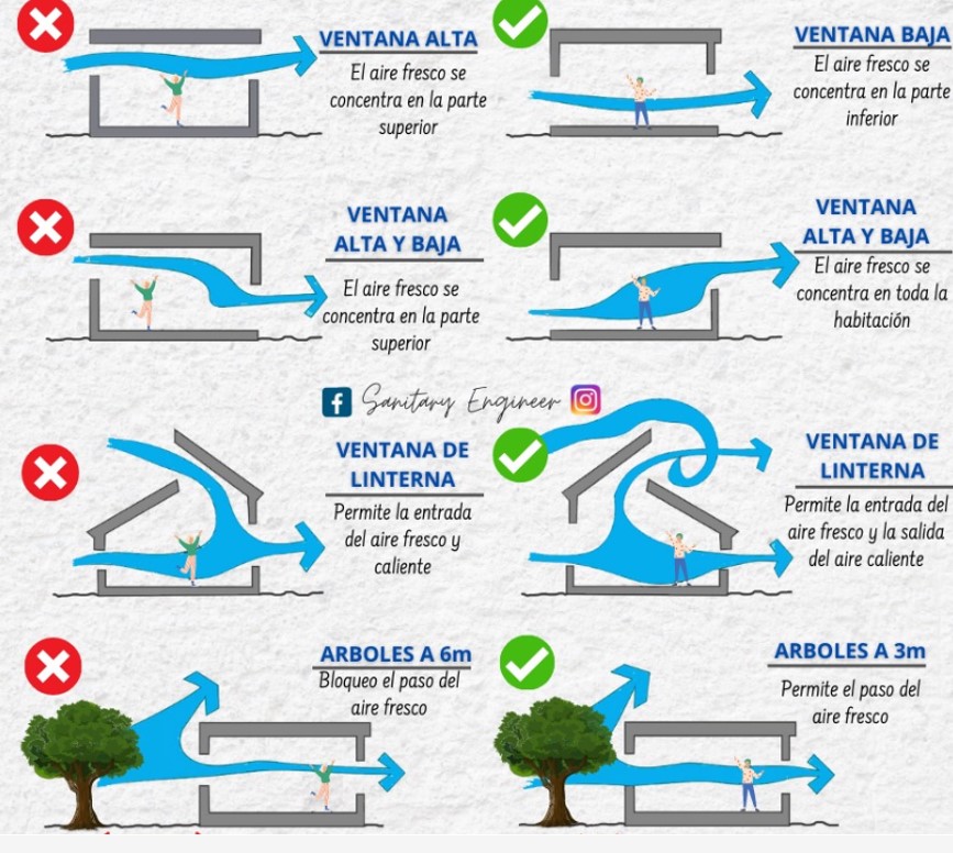 Esquema con distintos trayectoria del viento en una casa